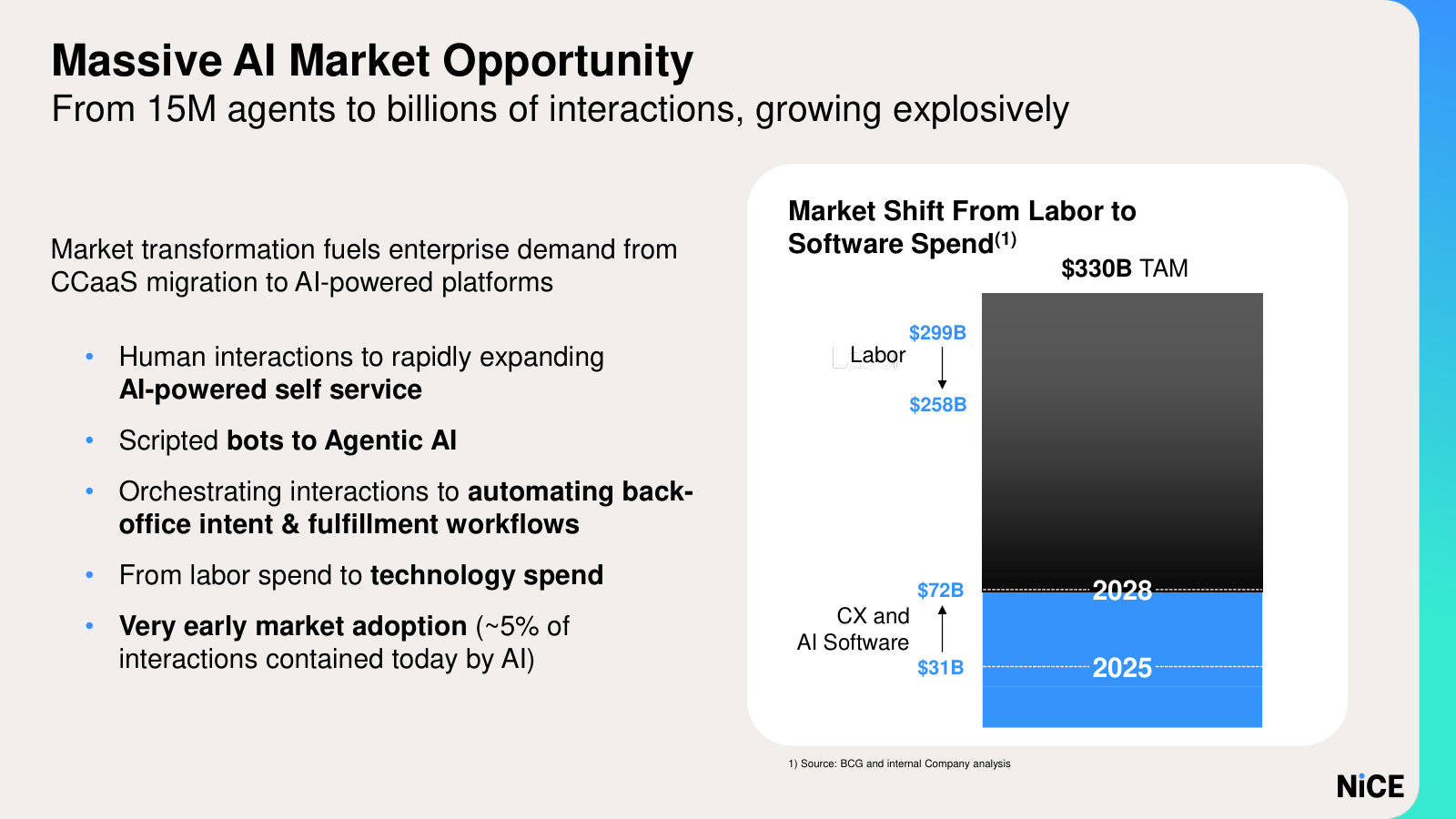 The bigger market frame behind the deal — a $330B TAM as spend shifts from human labor to CX and AI software.