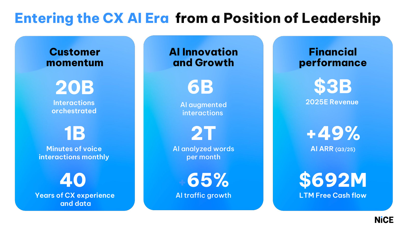 The starting point entering the AI era — 20B interactions orchestrated, 40 years of data, $3B revenue and $692M free cash flow.