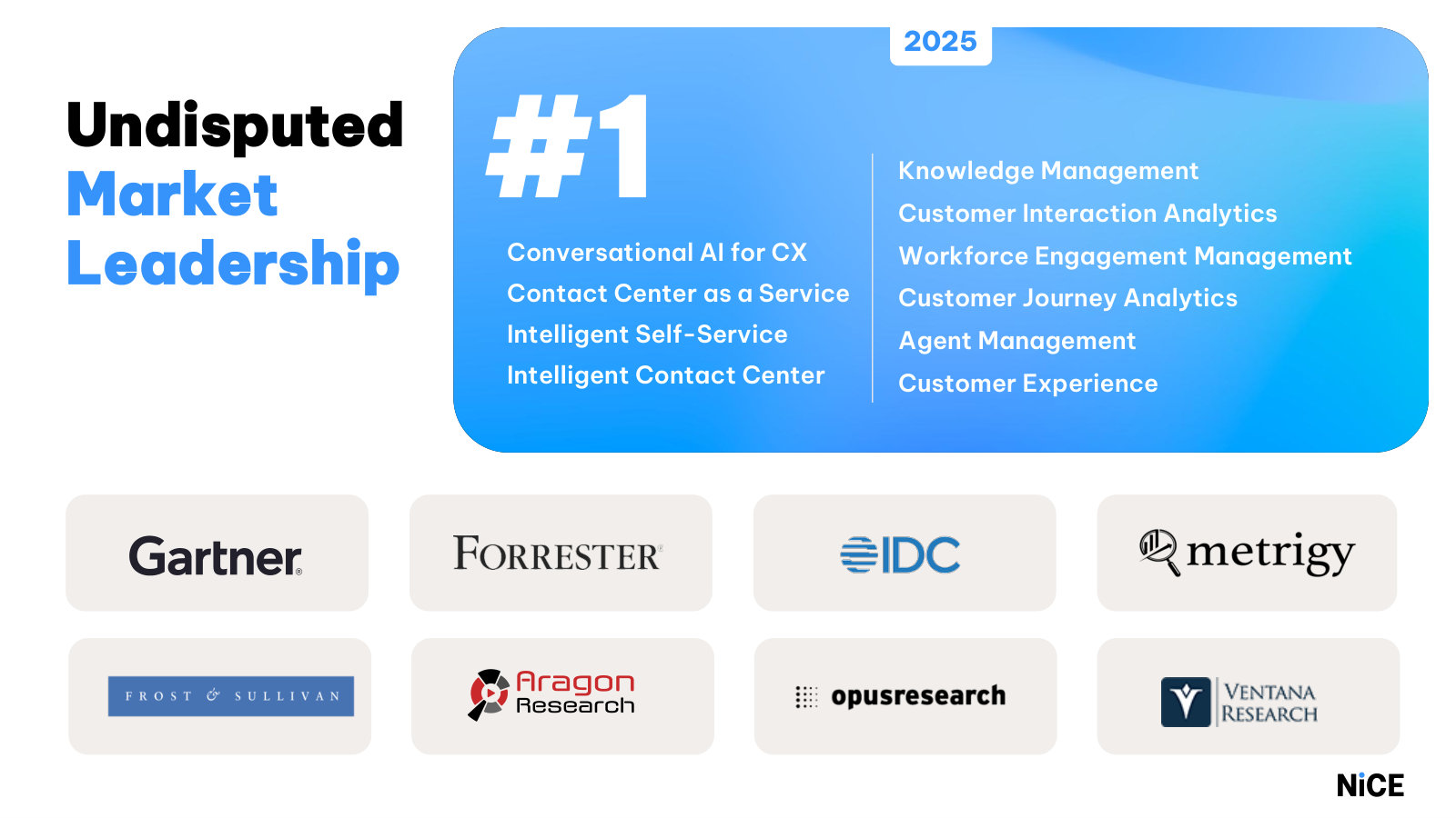 Analyst scorecard: #1 rankings across the CX software categories from Gartner, Forrester, IDC and others.