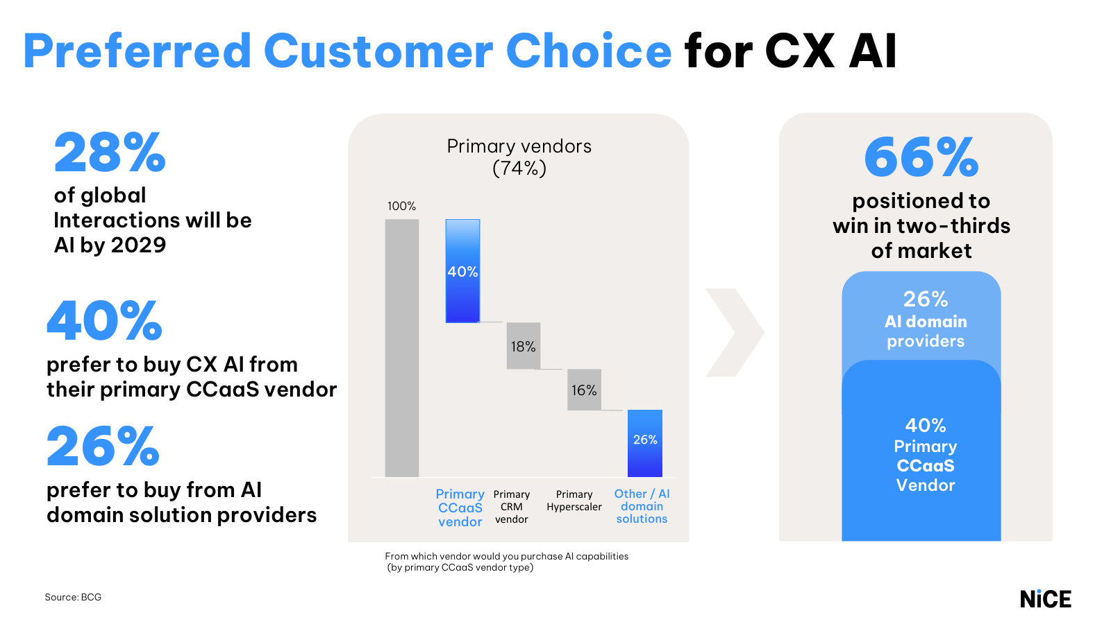 Buying-preference data behind the strategy — most customers want CX AI from their primary vendor, sizing NiCE's reachable share.