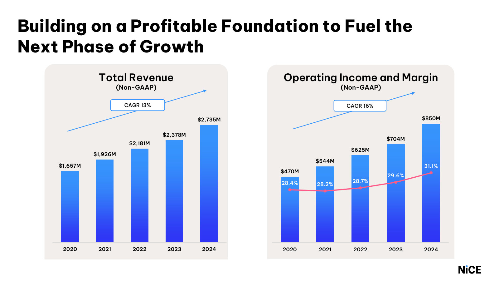 Five-year financial track record — 13% revenue CAGR to $2.7B with non-GAAP operating margin rising to 31%.