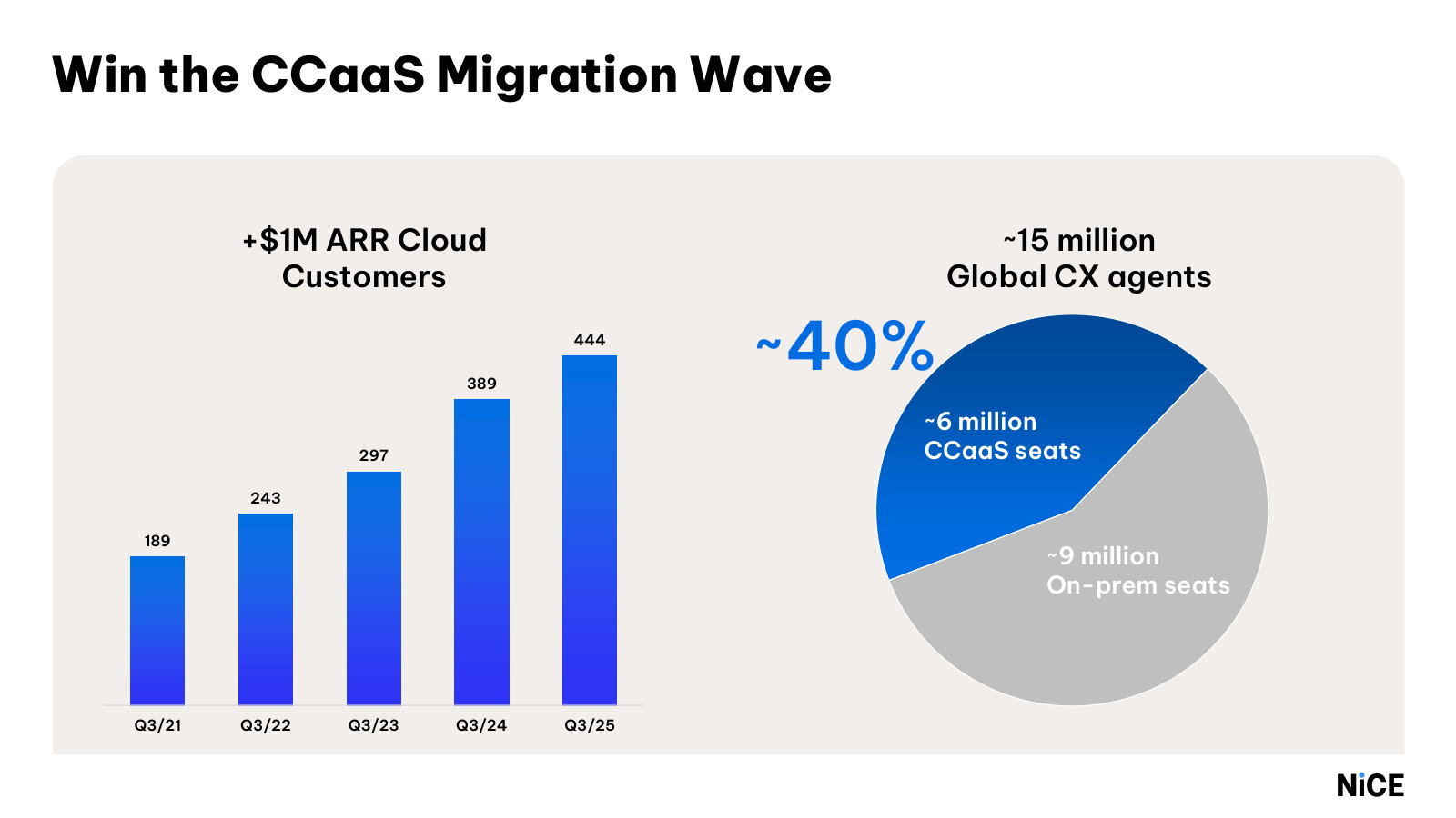 The migration opportunity, quantified — roughly 9M of 15M global CX agent seats are still on-premise and yet to move to cloud.