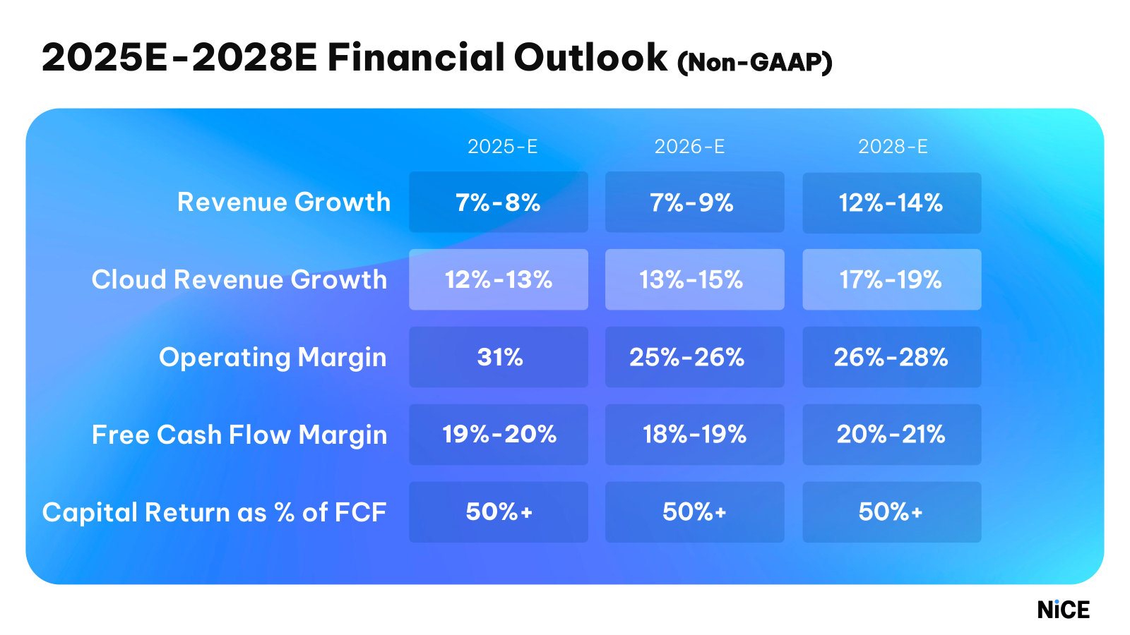 The three-year financial targets management is now measured against — revenue, cloud, margin and capital-return guidance to 2028.
