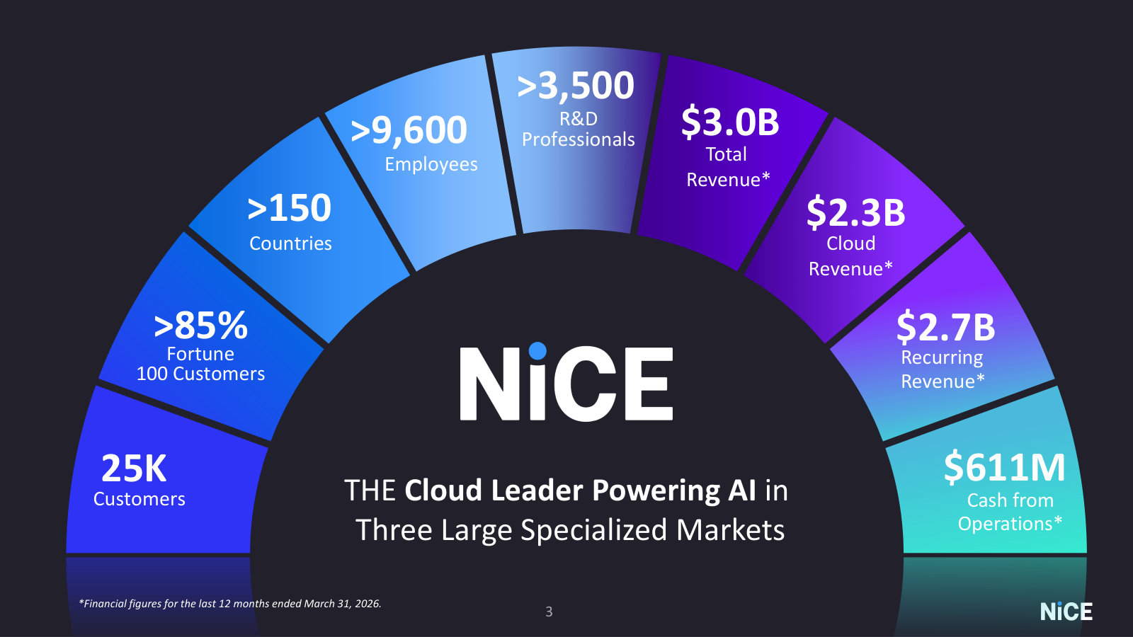 The company snapshot — 'the cloud leader' across three markets, with LTM scale: $3.0B revenue, $2.3B cloud, 25K customers.
