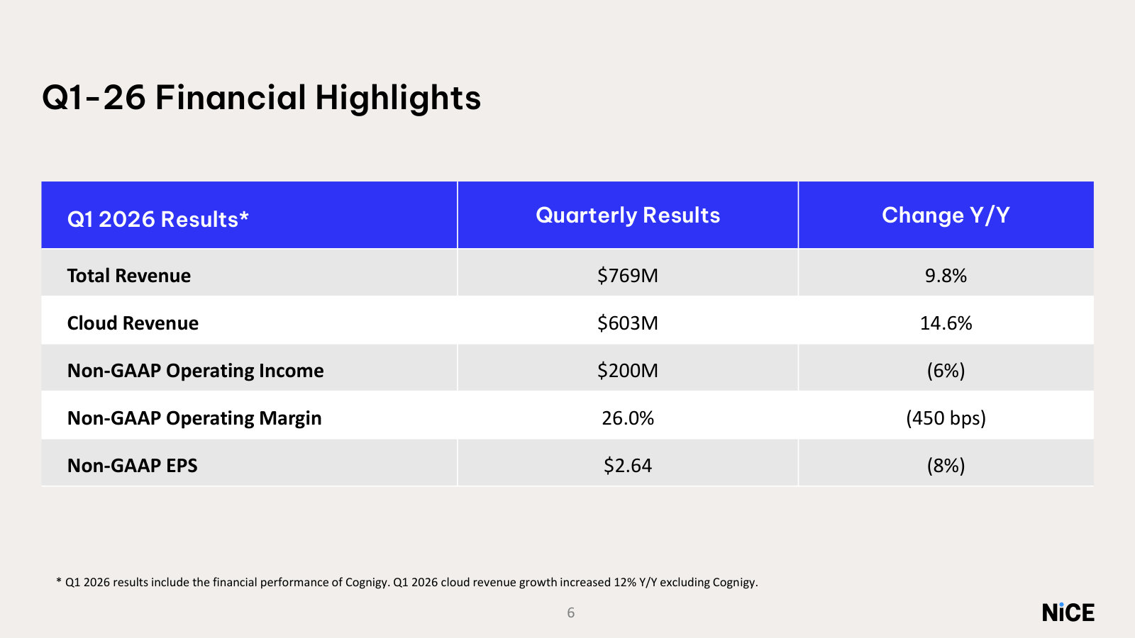 Current quarterly results — $769M revenue (+9.8%), $603M cloud (+14.6%) and 26% operating margin, now including Cognigy.