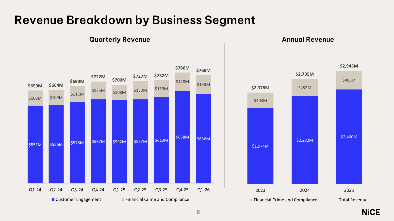 How revenue splits by segment — the large Customer Engagement business vs the smaller Financial Crime & Compliance one.