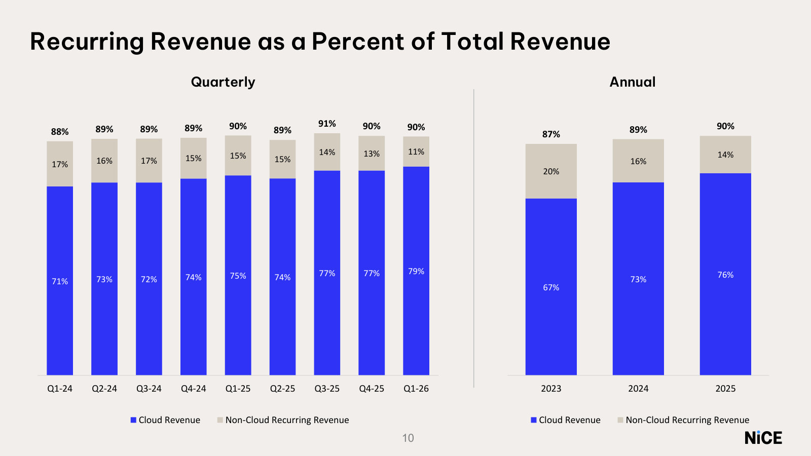 Quality of revenue — 90% recurring, of which 79% is now cloud, and the share still rising.