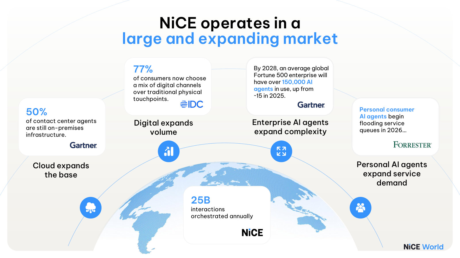 The market in one frame: a large on-prem base still to convert, with digital and AI agents multiplying interaction volume.