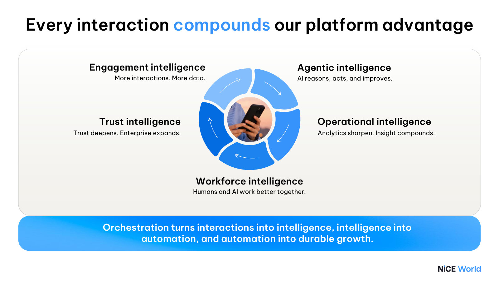 Why management thinks the advantage compounds — more interactions feed more data across five reinforcing 'intelligence' loops.