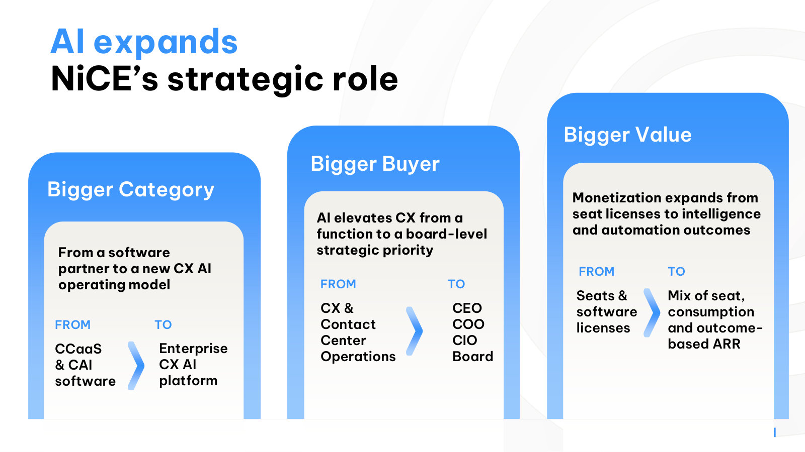 How AI enlarges the opportunity: bigger category, higher-level buyer, and a shift from seat licenses to outcome-based revenue.