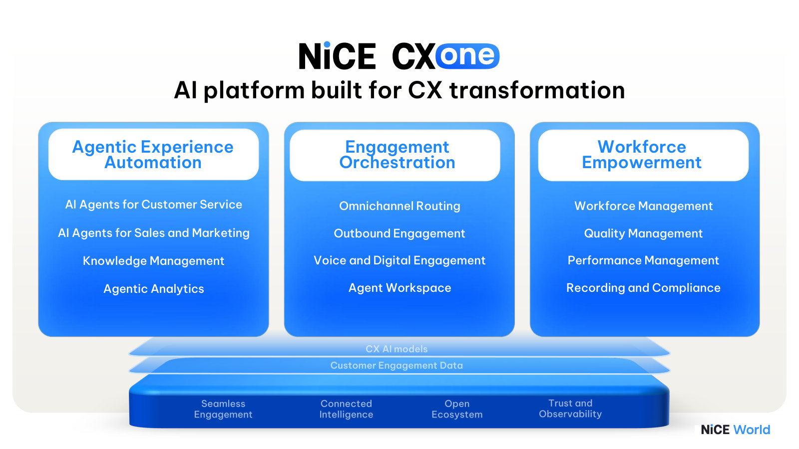 What each pillar actually contains — the product catalog under Agentic Automation, Engagement Orchestration and Workforce Empowerment.