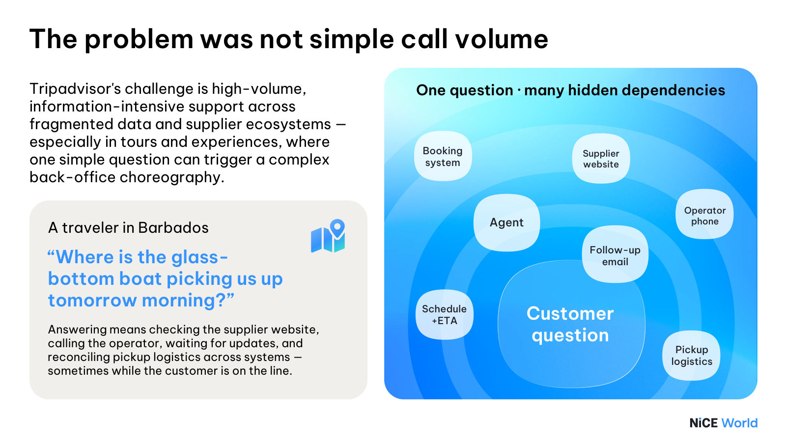 A concrete customer problem (Tripadvisor): one simple question triggers lookups across many fragmented supplier systems.