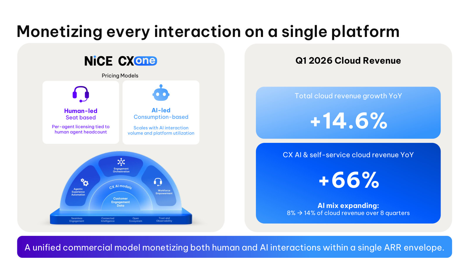 How NiCE charges: seat-based licensing for human agents plus consumption pricing for AI, inside one ARR envelope.