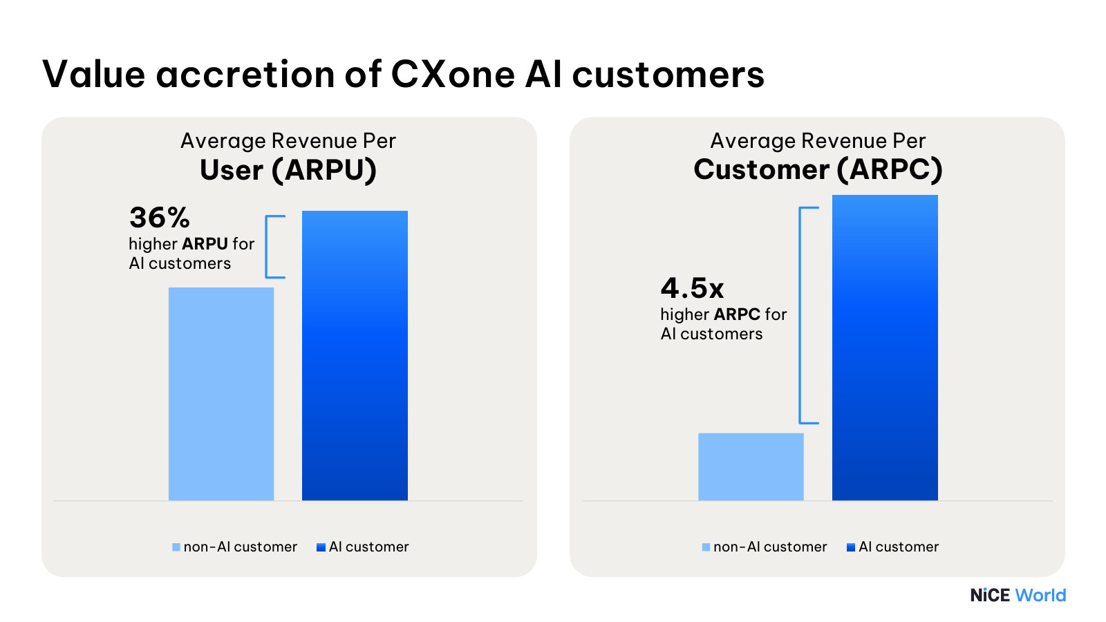 The monetization thesis in numbers — AI customers carry 36% higher revenue per user and 4.5x higher revenue per customer.