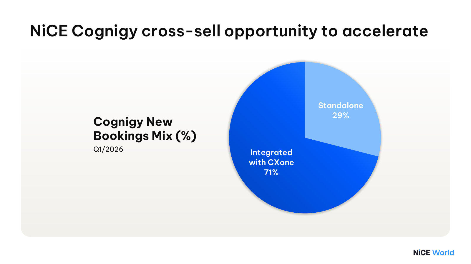 Early read on Cognigy cross-sell — 71% of new Cognigy bookings now land integrated with CXone.